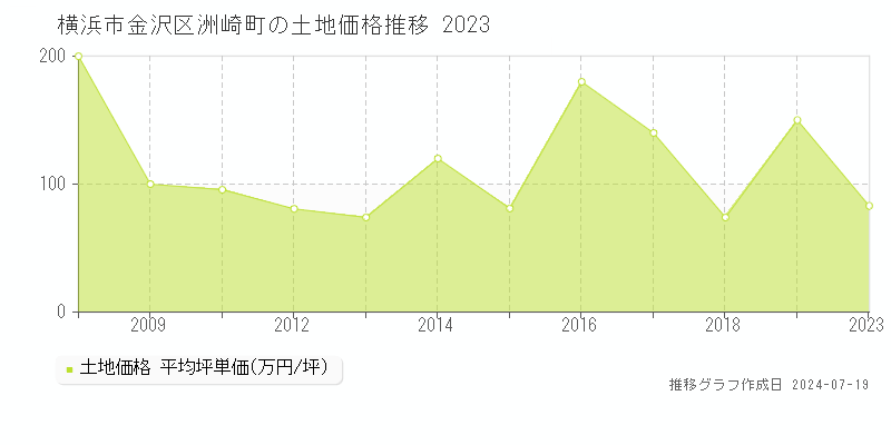 横浜市金沢区洲崎町(神奈川県)の土地価格推移グラフ [2007-2023年]