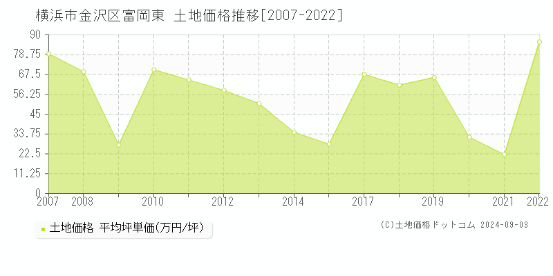 富岡東(横浜市金沢区)の土地価格推移グラフ(坪単価)[2007-2022年]