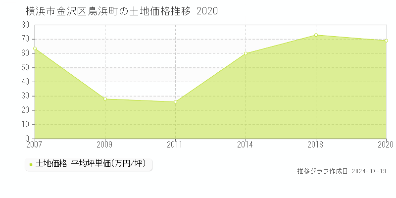 横浜市金沢区鳥浜町(神奈川県)の土地価格推移グラフ [2007-2020年]