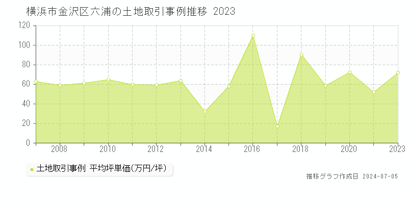 横浜市金沢区六浦の土地取引事例推移グラフ 
