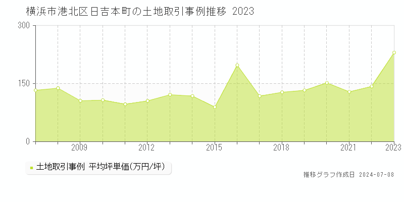 横浜市港北区日吉本町の土地取引事例推移グラフ 