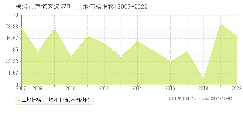 汲沢町(横浜市戸塚区)の土地価格推移グラフ(坪単価)