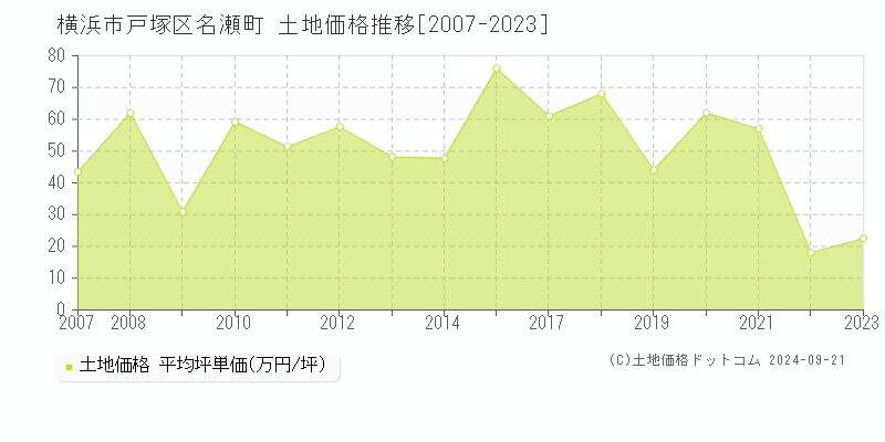 名瀬町(横浜市戸塚区)の土地価格推移グラフ(坪単価)