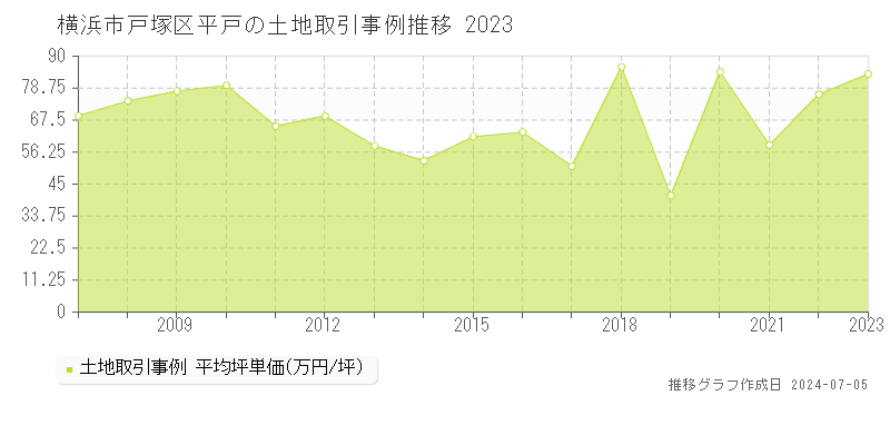 横浜市戸塚区平戸の土地取引事例推移グラフ 