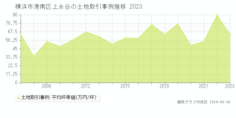 横浜市港南区上永谷の土地取引事例推移グラフ 