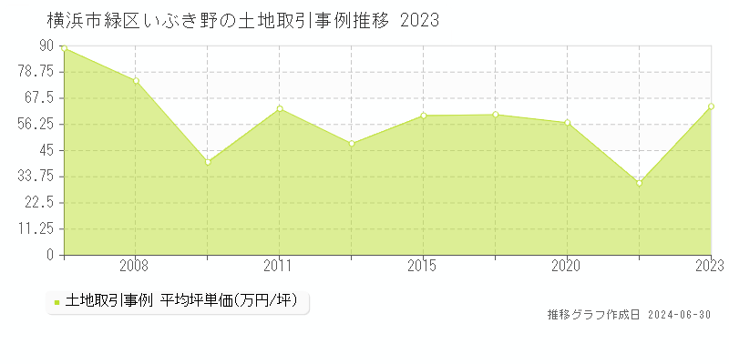 横浜市緑区いぶき野の土地取引事例推移グラフ 
