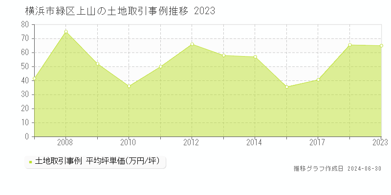 横浜市緑区上山の土地取引事例推移グラフ 