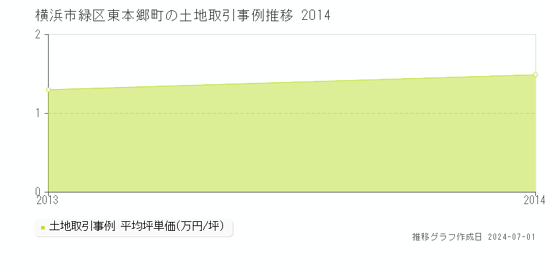 横浜市緑区東本郷町の土地取引事例推移グラフ 