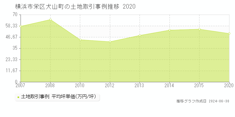 横浜市栄区犬山町の土地取引事例推移グラフ 