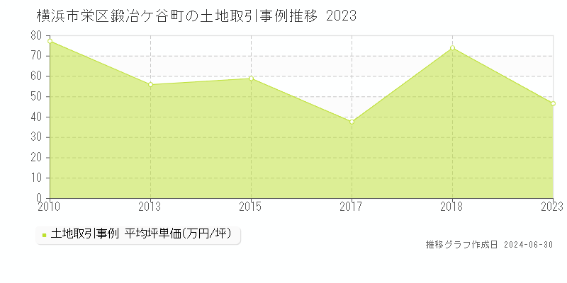 横浜市栄区鍛冶ケ谷町の土地取引事例推移グラフ 
