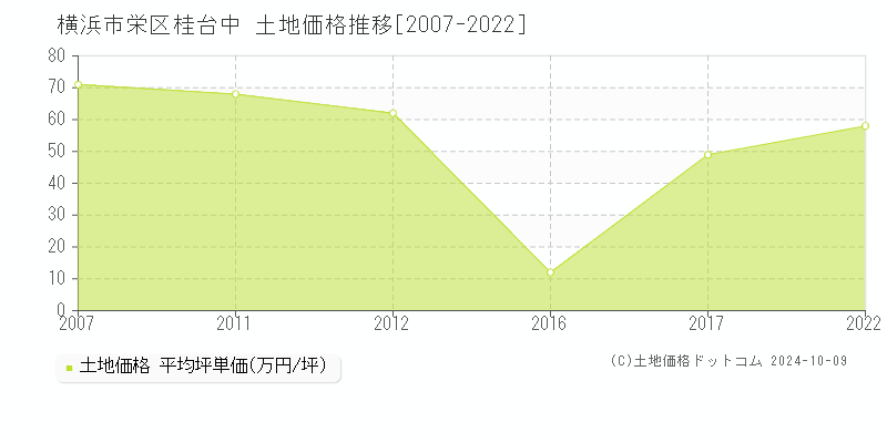 桂台中(横浜市栄区)の土地価格推移グラフ(坪単価)[2007-2022年]