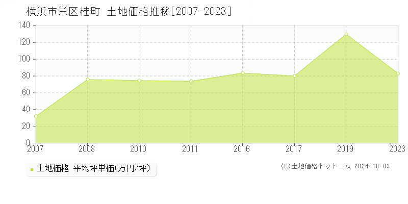 桂町(横浜市栄区)の土地価格推移グラフ(坪単価)[2007-2023年]