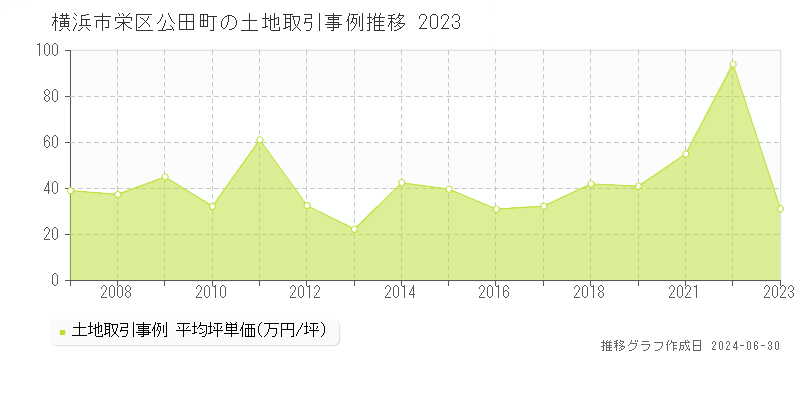 横浜市栄区公田町の土地取引事例推移グラフ 