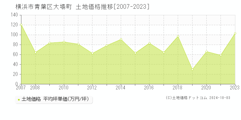 大場町(横浜市青葉区)の土地価格推移グラフ(坪単価)