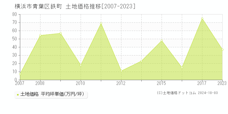 鉄町(横浜市青葉区)の土地価格推移グラフ(坪単価)[2007-2023年]