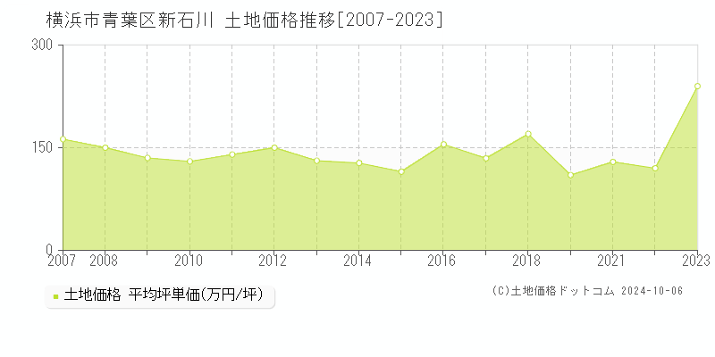 新石川(横浜市青葉区)の土地価格推移グラフ(坪単価)