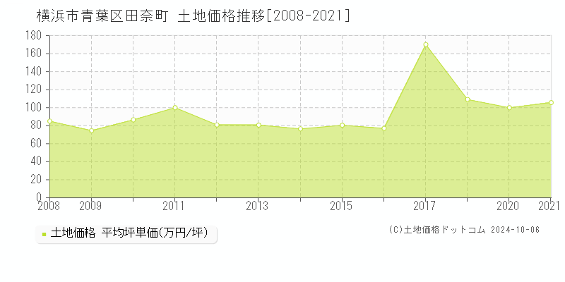 田奈町(横浜市青葉区)の土地価格推移グラフ(坪単価)[2008-2021年]