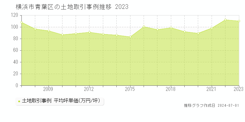横浜市青葉区の土地取引事例推移グラフ 
