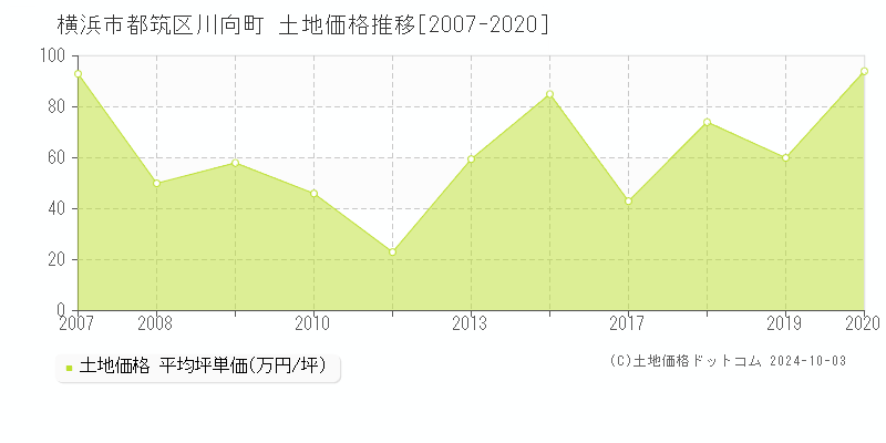 川向町(横浜市都筑区)の土地価格推移グラフ(坪単価)[2007-2020年]