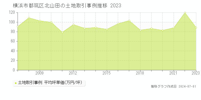 横浜市都筑区北山田の土地取引事例推移グラフ 