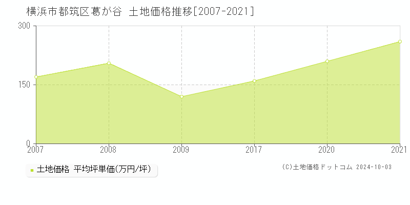 葛が谷(横浜市都筑区)の土地価格推移グラフ(坪単価)[2007-2021年]