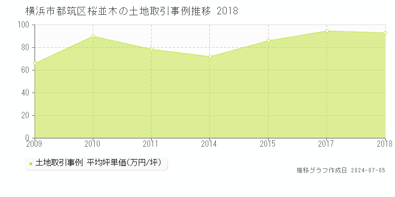 横浜市都筑区桜並木の土地取引事例推移グラフ 