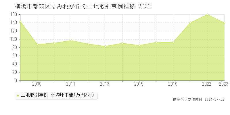 横浜市都筑区すみれが丘の土地取引事例推移グラフ 