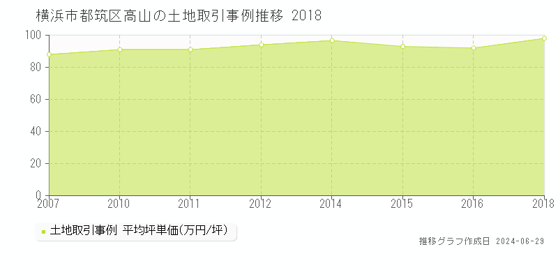 横浜市都筑区高山の土地取引事例推移グラフ 