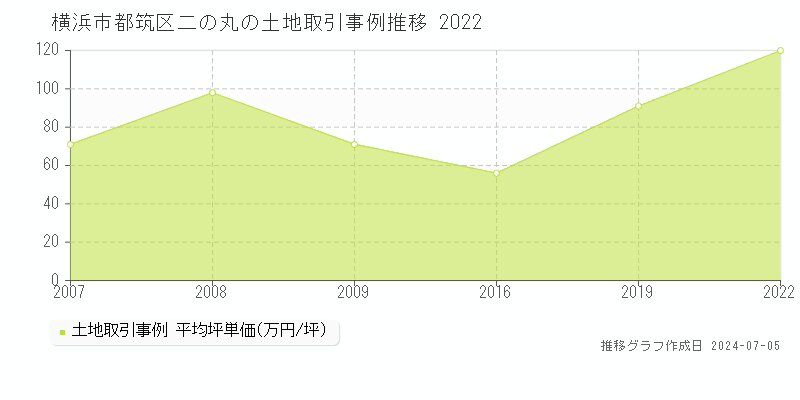 横浜市都筑区二の丸の土地取引事例推移グラフ 