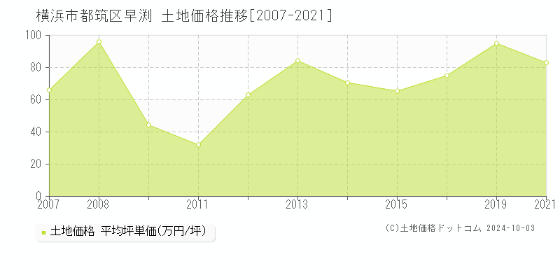 早渕(横浜市都筑区)の土地価格推移グラフ(坪単価)[2007-2021年]