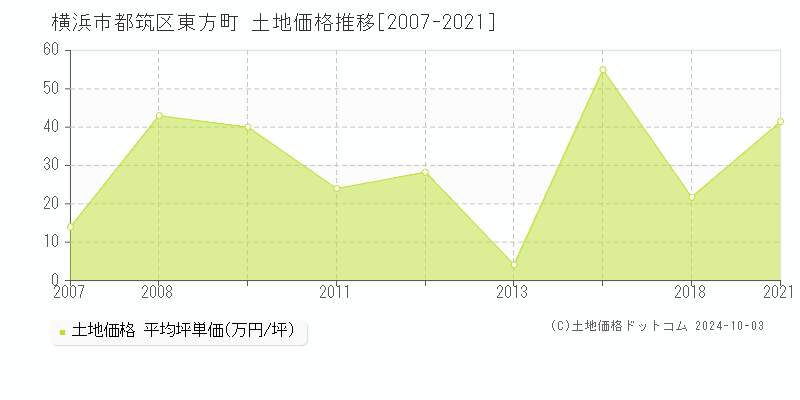 東方町(横浜市都筑区)の土地価格推移グラフ(坪単価)[2007-2021年]