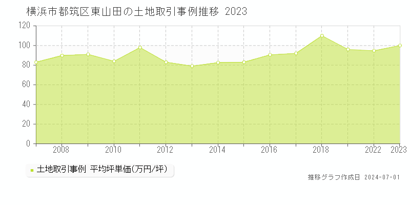 横浜市都筑区東山田の土地取引事例推移グラフ 