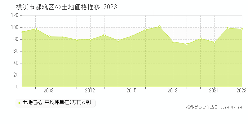 横浜市都筑区全域(神奈川県)の土地価格推移グラフ [2007-2023年]