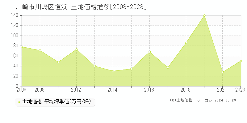 塩浜(川崎市川崎区)の土地価格推移グラフ(坪単価)[2008-2023年]