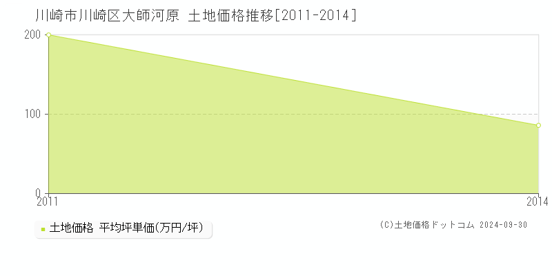 大師河原(川崎市川崎区)の土地価格推移グラフ(坪単価)[2011-2014年]