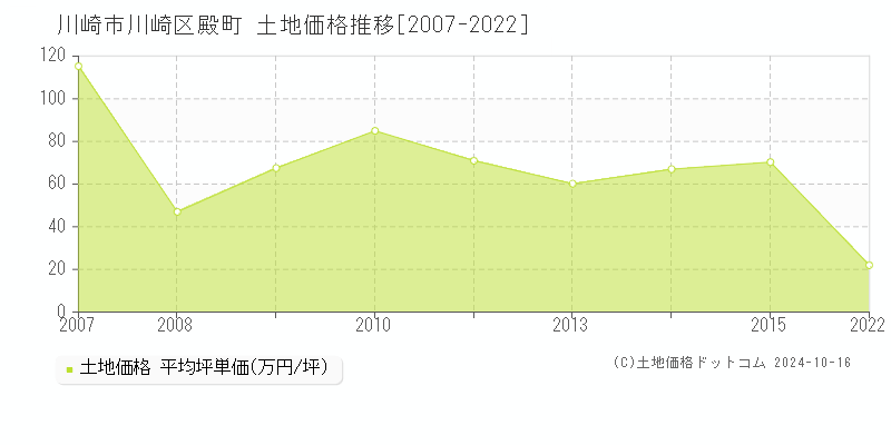 殿町(川崎市川崎区)の土地価格推移グラフ(坪単価)[2007-2022年]