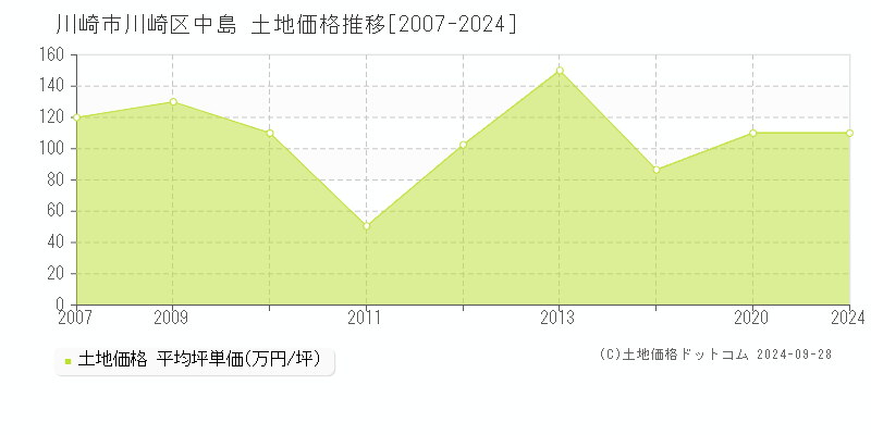 中島(川崎市川崎区)の土地価格推移グラフ(坪単価)[2007-2024年]