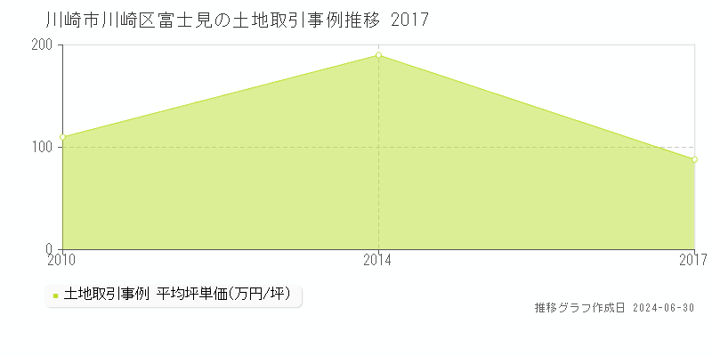 川崎市川崎区富士見の土地取引事例推移グラフ 