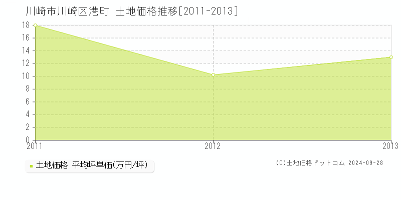 港町(川崎市川崎区)の土地価格推移グラフ(坪単価)[2011-2013年]