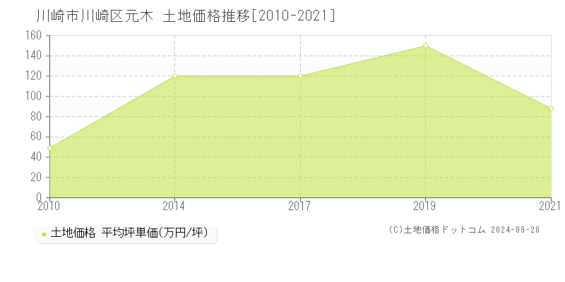 川崎市川崎区元木の土地取引事例推移グラフ 