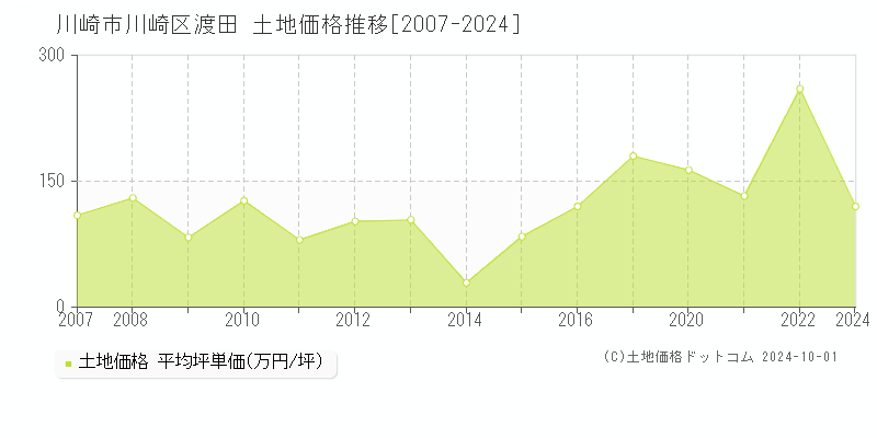 渡田(川崎市川崎区)の土地価格推移グラフ(坪単価)