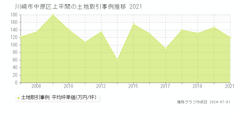 川崎市中原区上平間の土地取引事例推移グラフ 