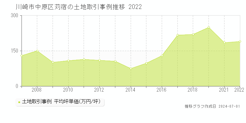 川崎市中原区苅宿の土地取引事例推移グラフ 