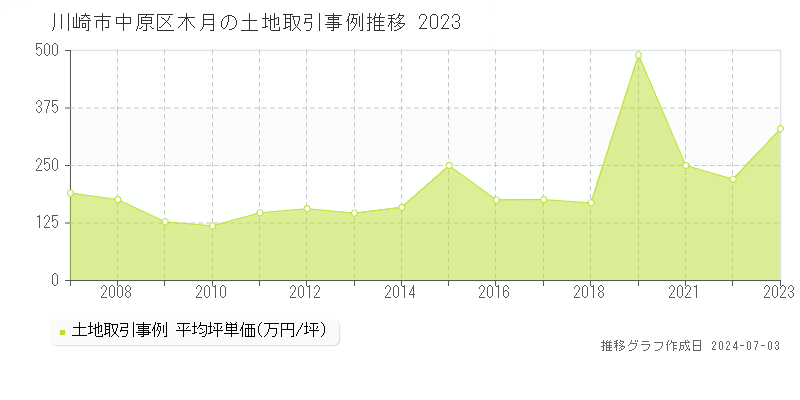 川崎市中原区木月の土地取引事例推移グラフ 