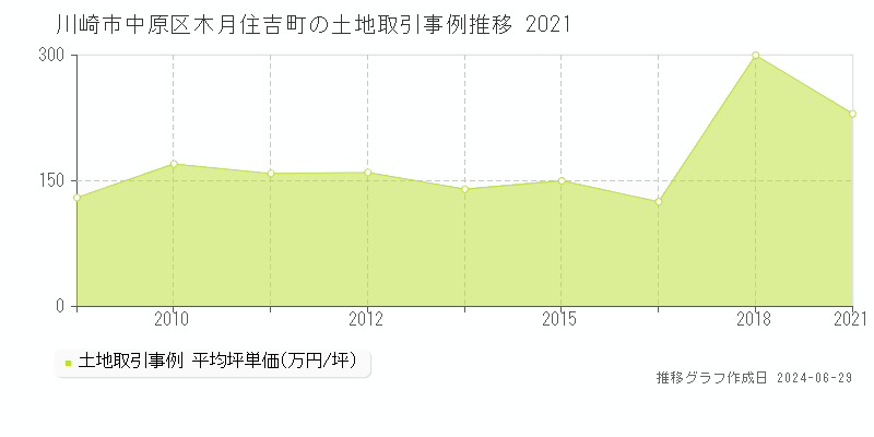 川崎市中原区木月住吉町の土地取引事例推移グラフ 