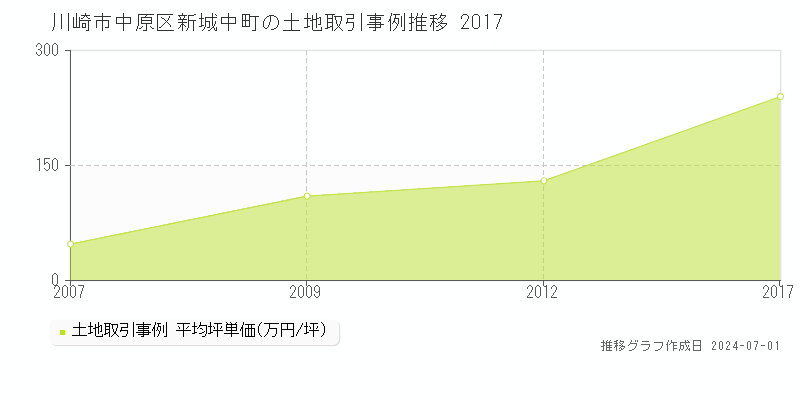 川崎市中原区新城中町の土地取引事例推移グラフ 