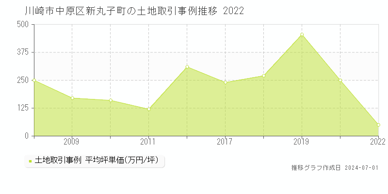 川崎市中原区新丸子町の土地取引事例推移グラフ 