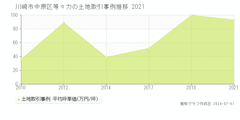 川崎市中原区等々力の土地取引事例推移グラフ 