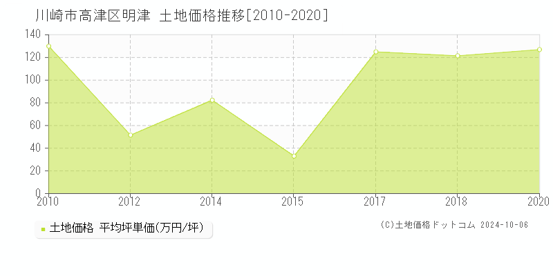 明津(川崎市高津区)の土地価格推移グラフ(坪単価)[2010-2020年]