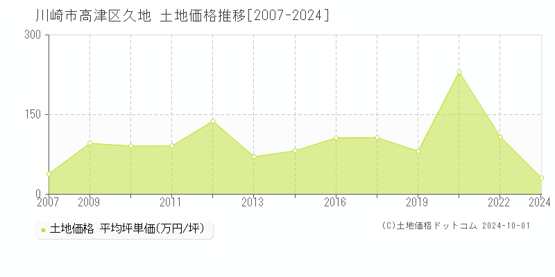 久地(川崎市高津区)の土地価格推移グラフ(坪単価)